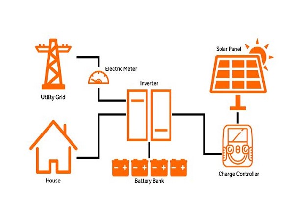 điện mặt trời hòa lưới có lưu trữ, điện mặt trời hòa lưới , sơ đồ đấu nối điện mặt trời hòa lưới , sơ đồ điện mặt trời hòa lưới , điện mặt trời hòa lưới  là gì