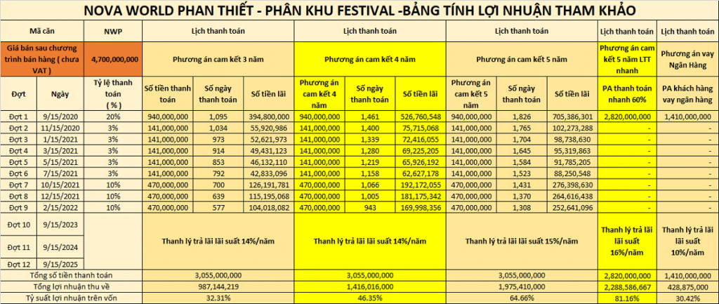 Bảng tính lợi nhuận tham khảo phân khu Festival dự án Novaworld Phan Thiết - Bình Thuận